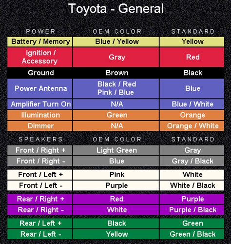 Please be sure to test all of your <strong>wires</strong> with a digital. . Toyota wiring diagram color codes
